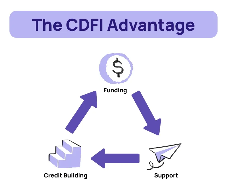 CDFI advantage
