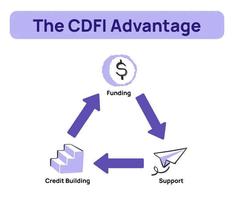 CDFI advantage