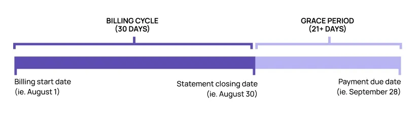 Credit card balance graphic