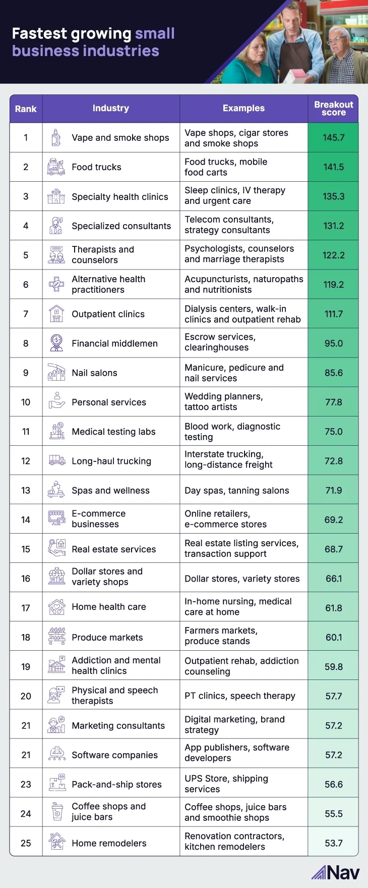 Table of fastest growing industries across the U.S.