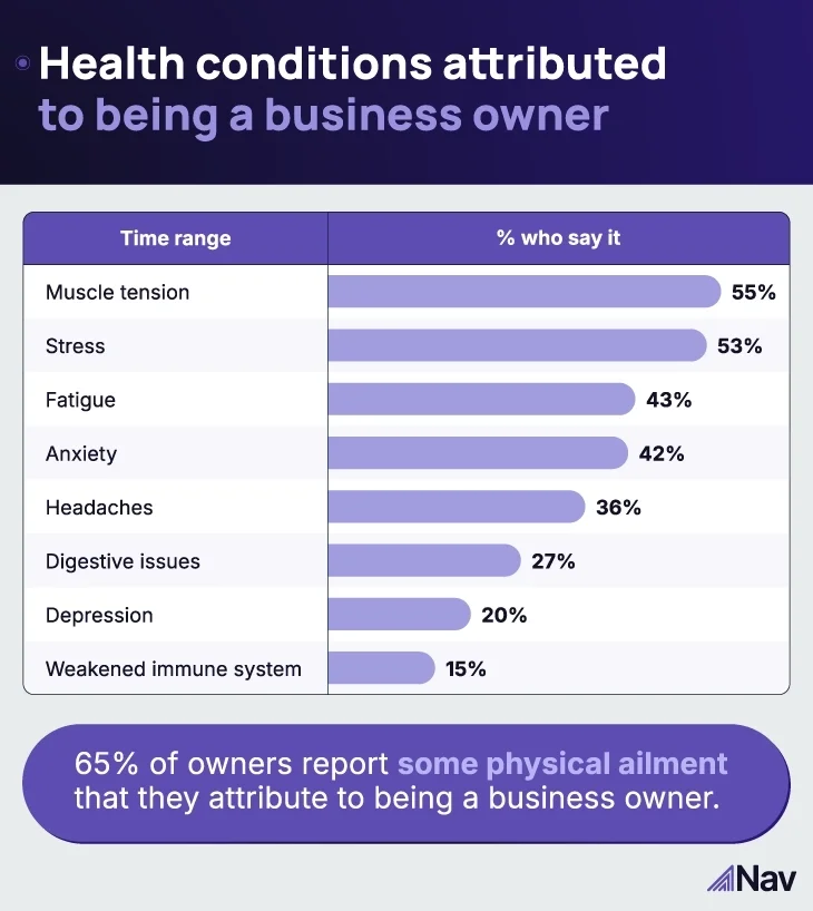 Chart showing health conditions of being a small business owner
