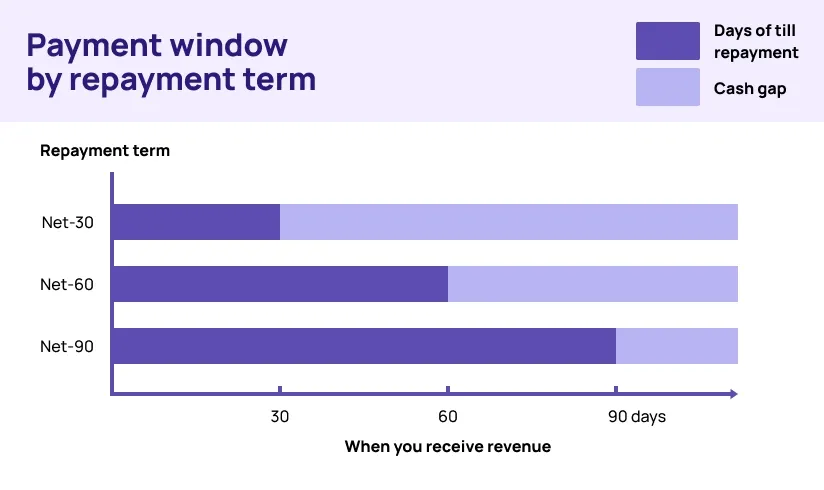 Payment term comparison chart