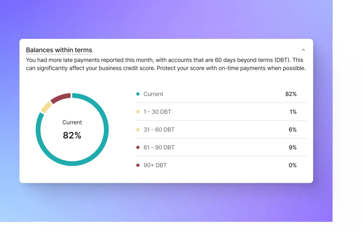Days beyond terms displayed in Nav's Cash Flow Health tool