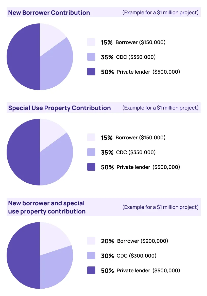 SBA 504 Loans graphic