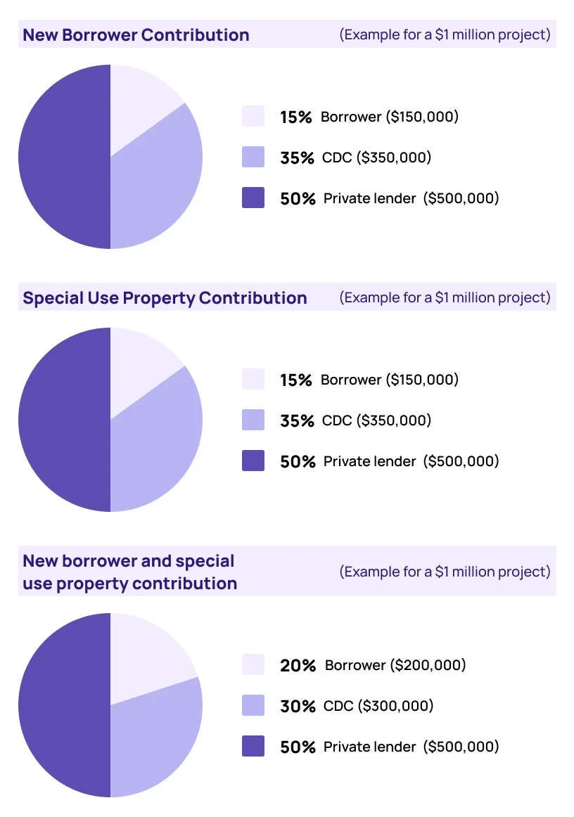SBA 504 Loans graphic