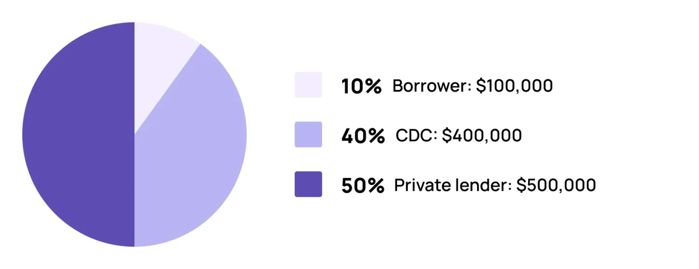 Graphic of SBA 504 loans and how they work in a pie chart