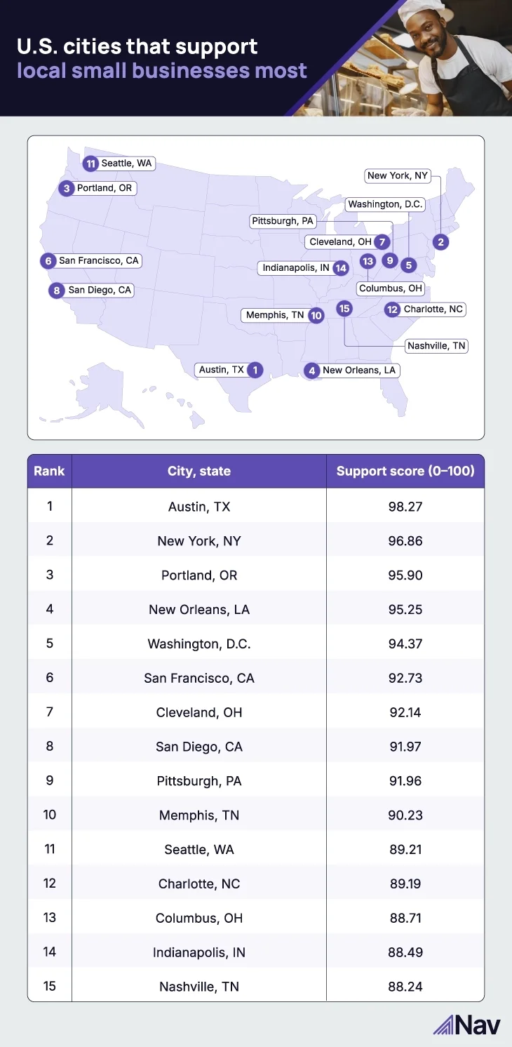 Graph showing US cities that support small businesses most