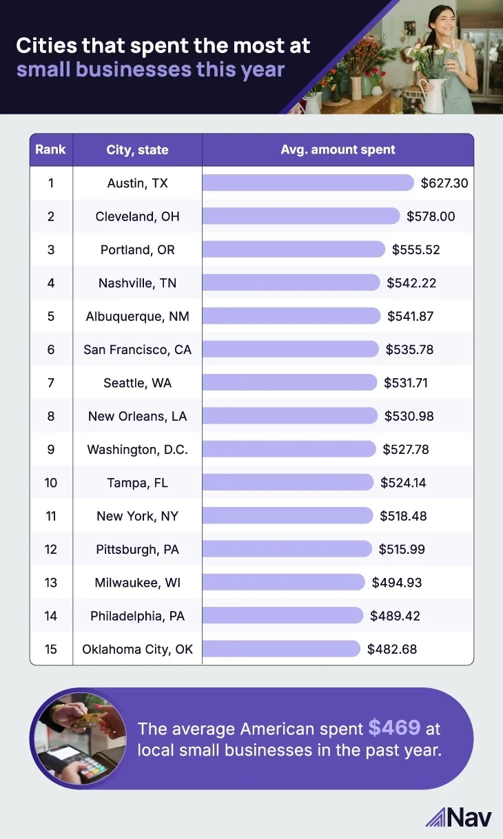 Graph showing cities that spend the most at small businesses