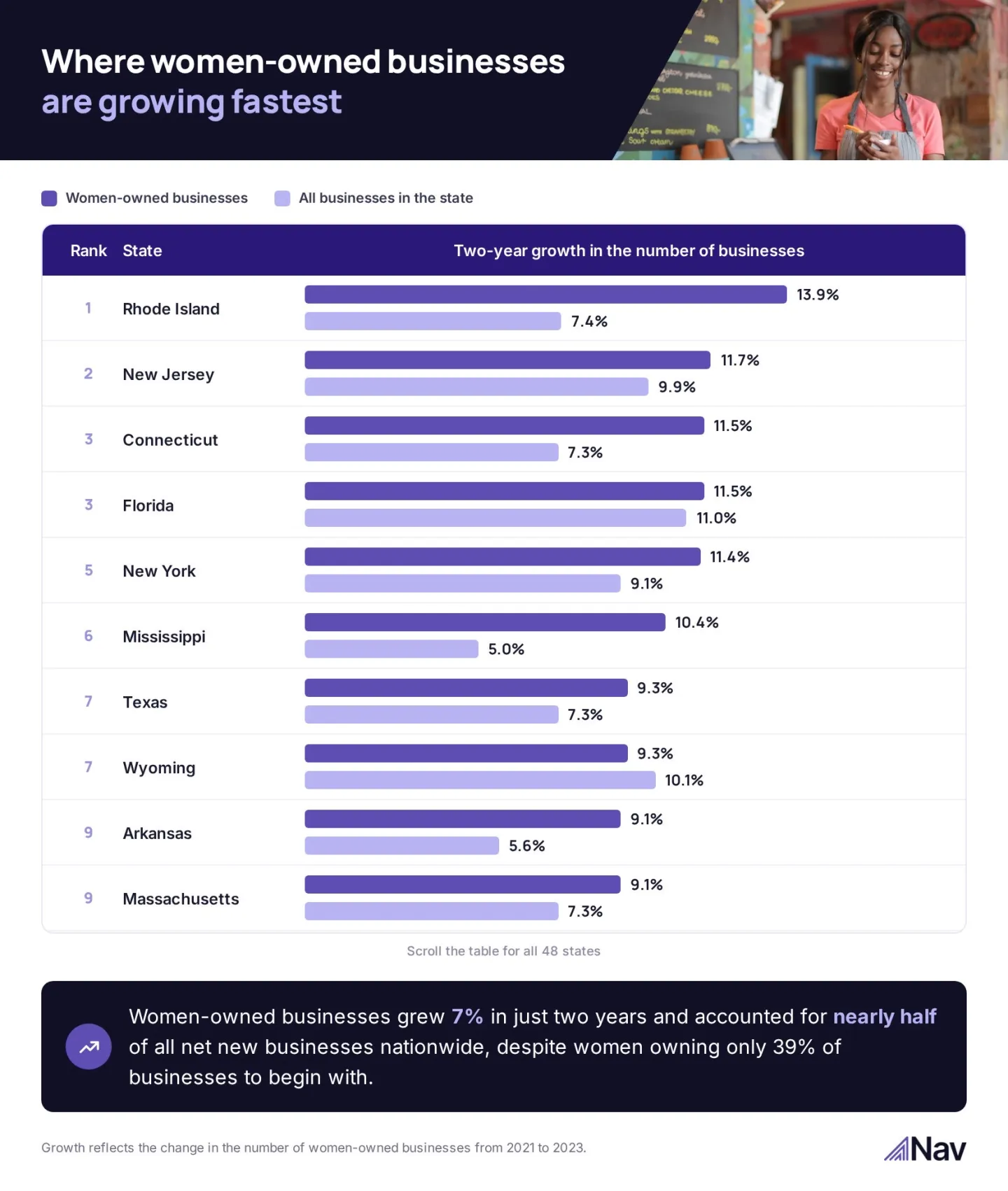 a chart of the fastest growing women's businesses by state