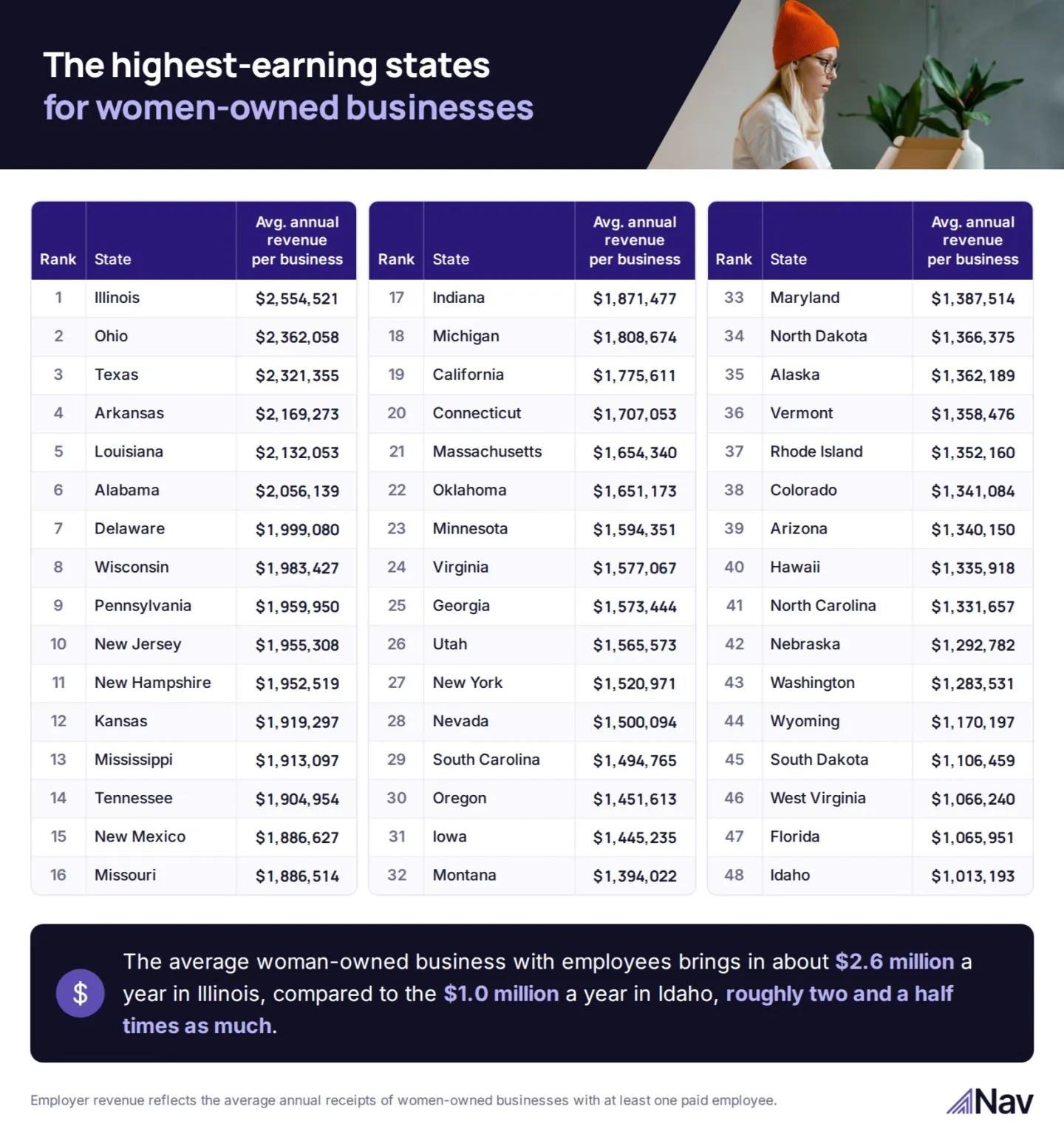 Chart of highest earning states for women's businesses