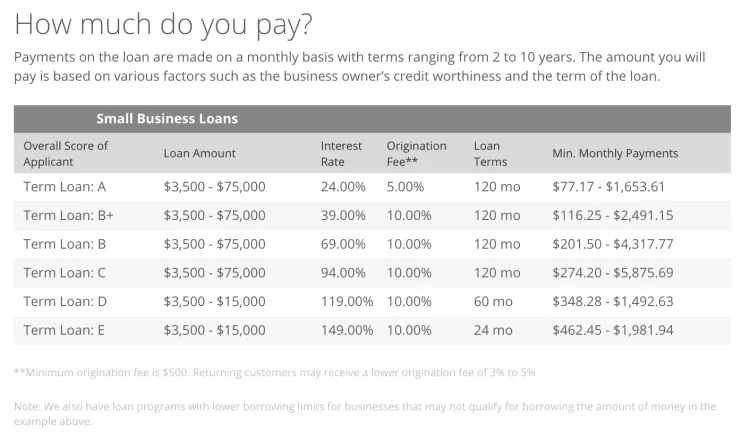 LoanMe how much will I pay?