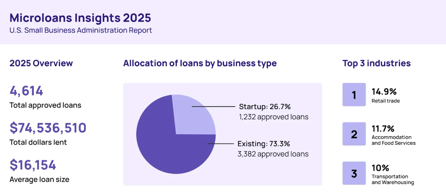 sba microloans graph
