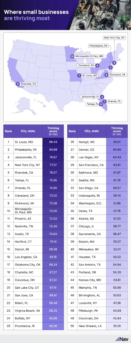 chart of small businesses