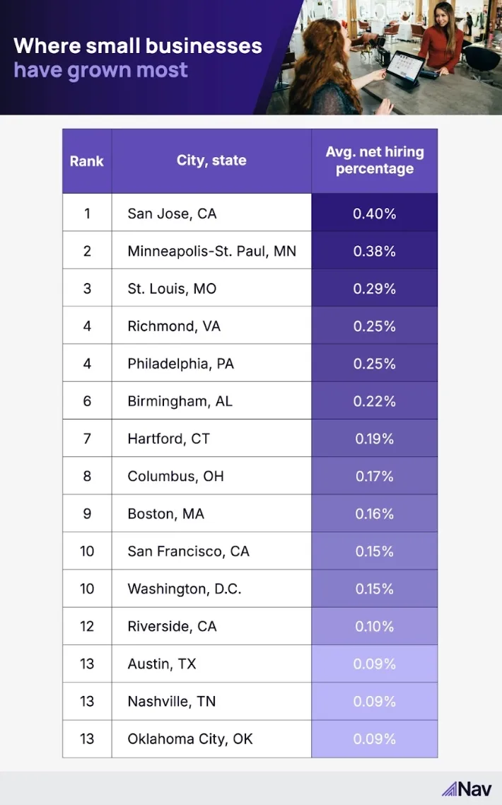 another chart of small businesses thriving