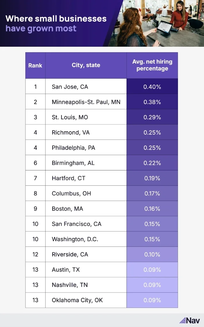 another chart of small businesses thriving