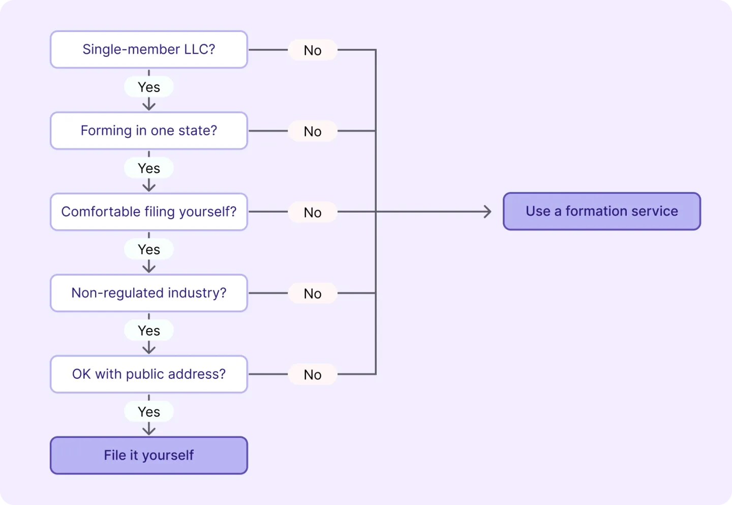 flow chart of when to use a formation service