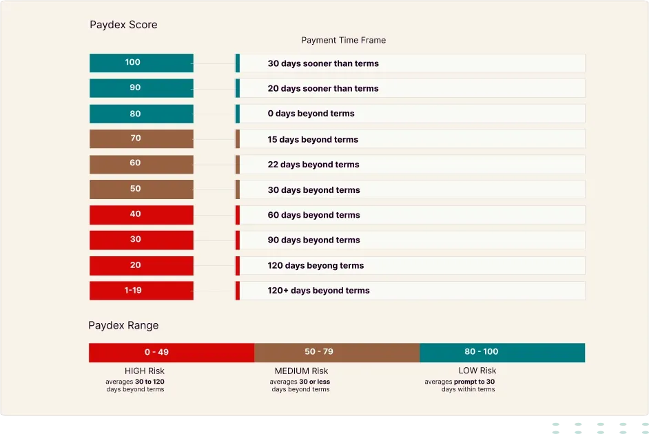 Dun & Bradstreet Paydex Score chart