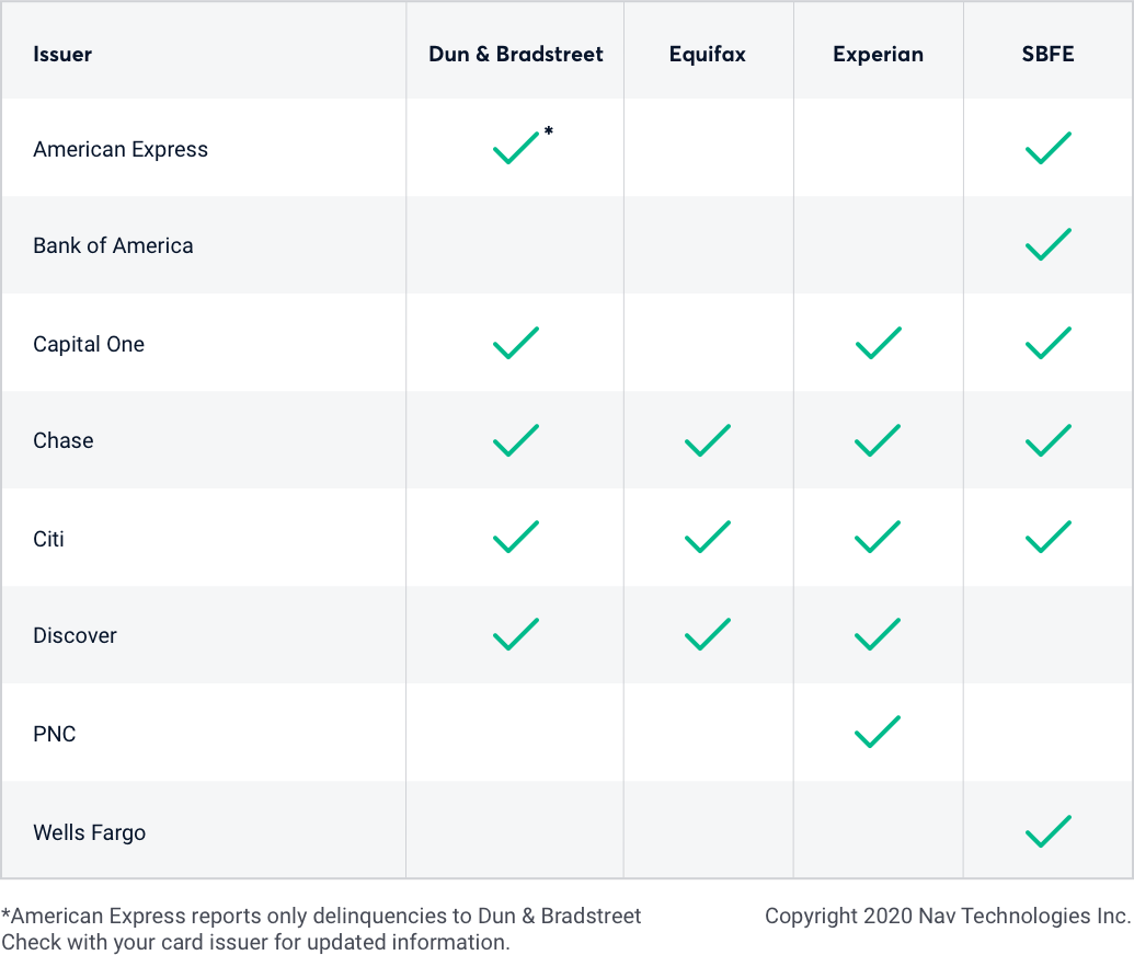 Best Small Business Credit Cards Of 2021 Compare Offers Nav