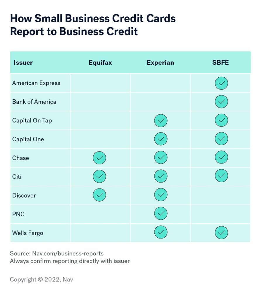 chart listing how business credit card issuers report to business credit agencies