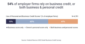 Credit Scores Usage Chart